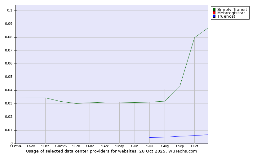 Historical trends in the usage of Simply Transit vs. Metaregistrar vs. Truehost