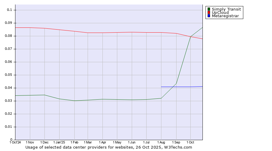Historical trends in the usage of Simply Transit vs. UpCloud vs. Metaregistrar
