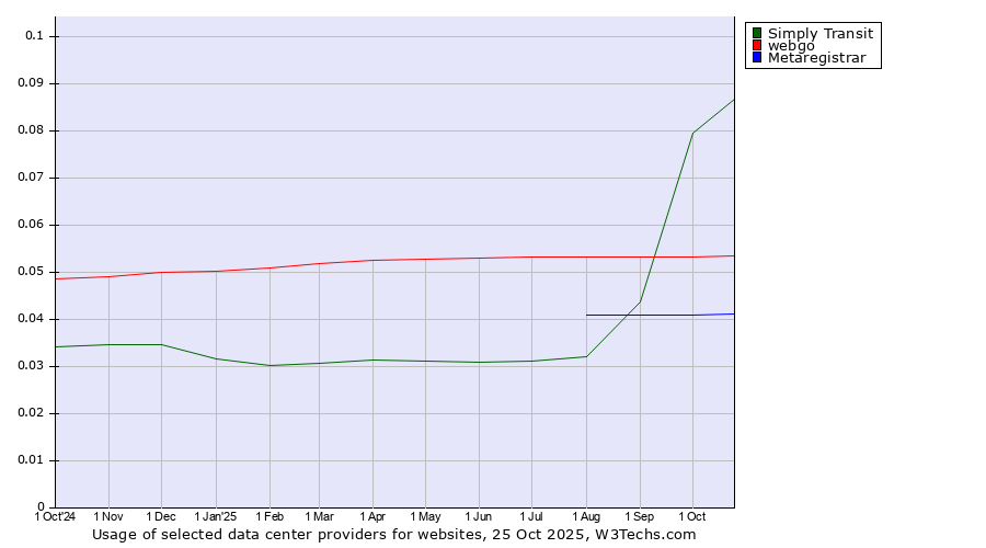 Historical trends in the usage of Simply Transit vs. webgo vs. Metaregistrar