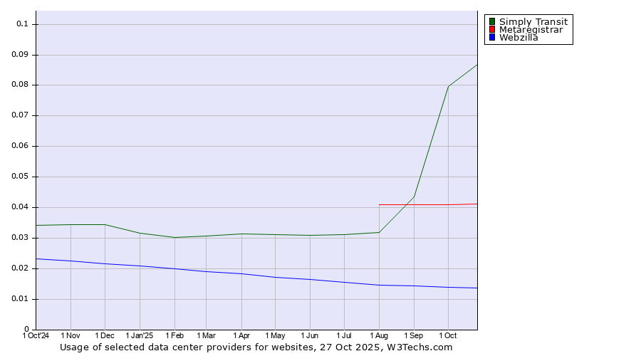 Historical trends in the usage of Simply Transit vs. Metaregistrar vs. Webzilla