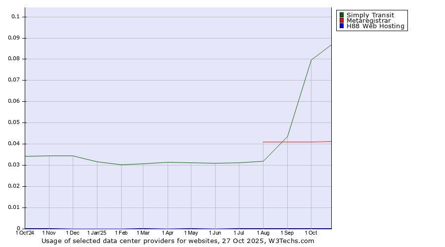Historical trends in the usage of Simply Transit vs. Metaregistrar vs. H88 Web Hosting