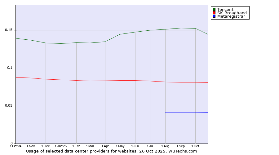 Historical trends in the usage of Tencent vs. SK Broadband vs. Metaregistrar