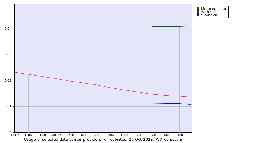 Historical trends in the usage of Metaregistrar vs. Webzilla vs. Skynova