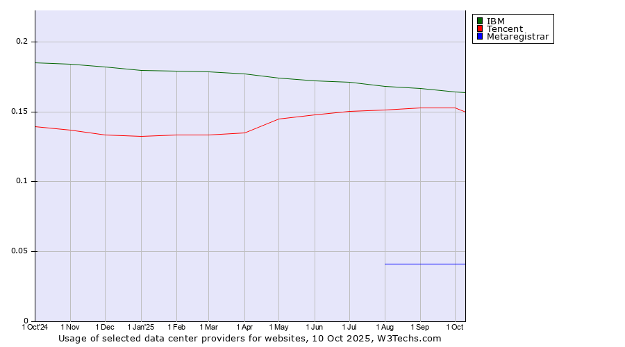 Historical trends in the usage of IBM vs. Tencent vs. Metaregistrar