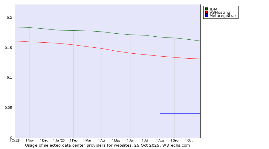 Historical trends in the usage of IBM vs. VSHosting vs. Metaregistrar