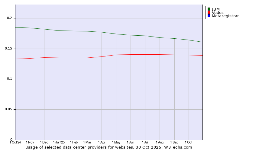 Historical trends in the usage of IBM vs. Vedos vs. Metaregistrar