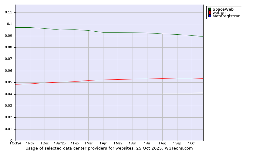 Historical trends in the usage of SpaceWeb vs. webgo vs. Metaregistrar