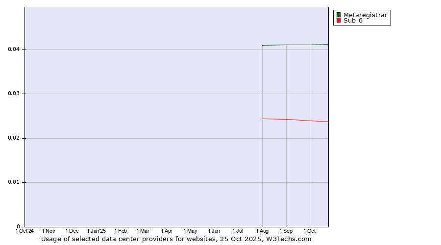 Historical trends in the usage of Metaregistrar vs. Sub 6