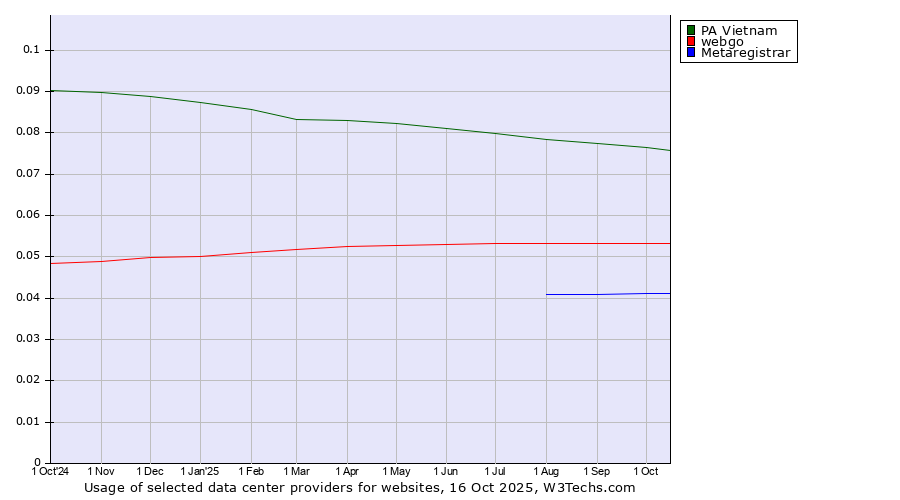 Historical trends in the usage of PA Vietnam vs. webgo vs. Metaregistrar