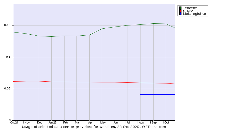 Historical trends in the usage of Tencent vs. SH.cz vs. Metaregistrar