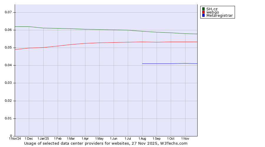Historical trends in the usage of SH.cz vs. webgo vs. Metaregistrar