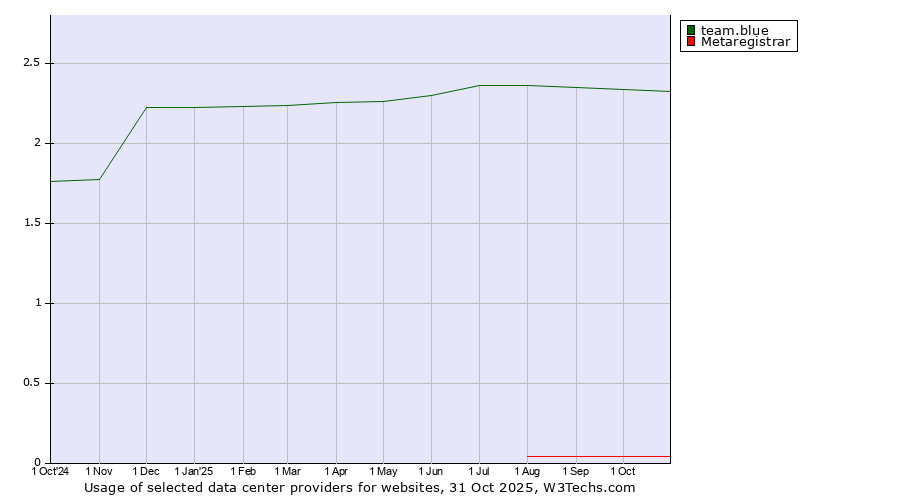 Historical trends in the usage of team.blue vs. Metaregistrar