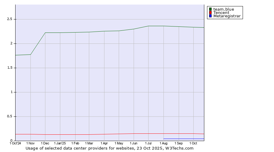 Historical trends in the usage of team.blue vs. Tencent vs. Metaregistrar
