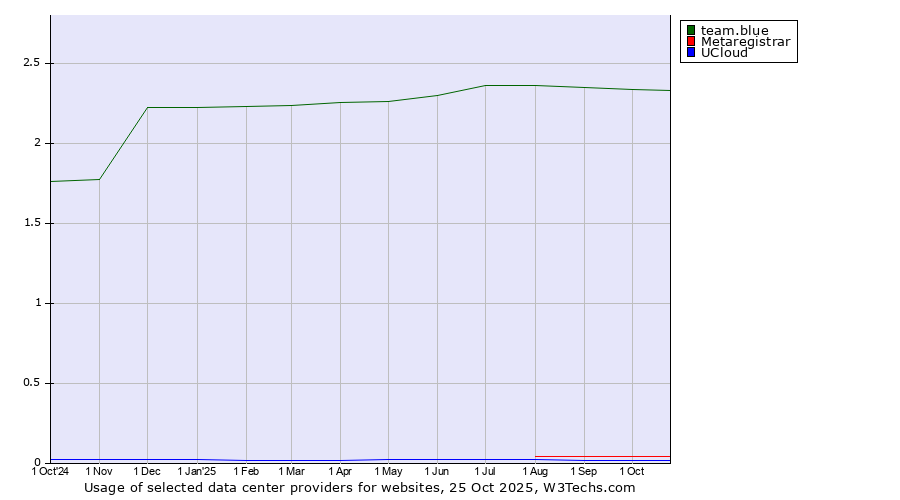Historical trends in the usage of team.blue vs. Metaregistrar vs. UCloud