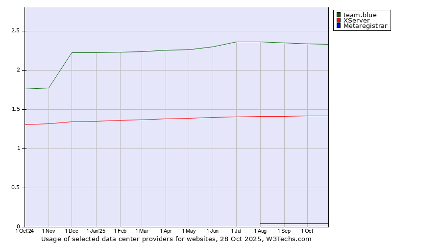 Historical trends in the usage of team.blue vs. XServer vs. Metaregistrar