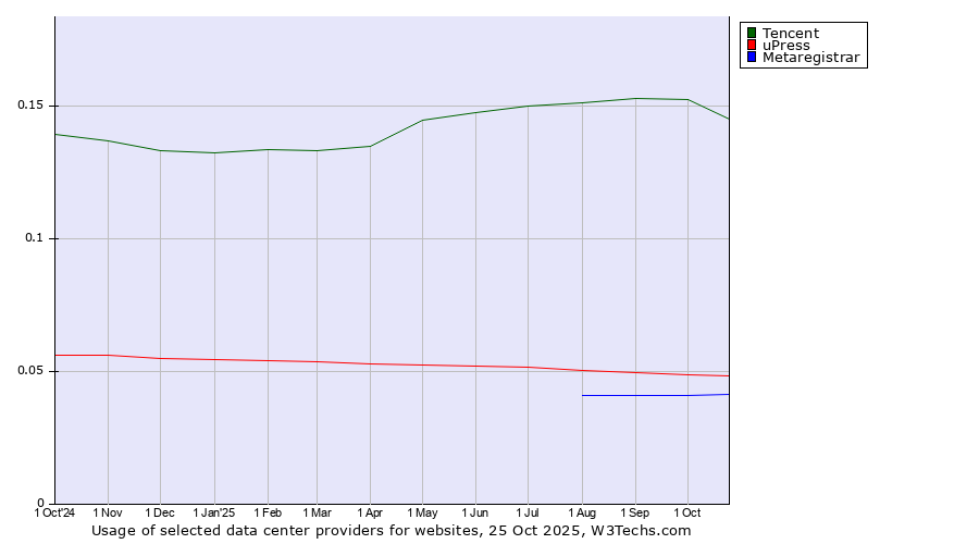 Historical trends in the usage of Tencent vs. uPress vs. Metaregistrar