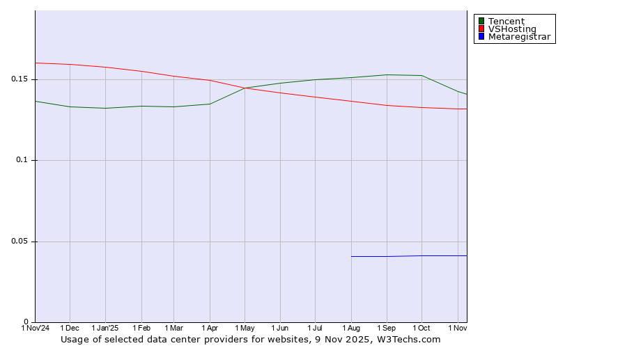 Historical trends in the usage of Tencent vs. VSHosting vs. Metaregistrar