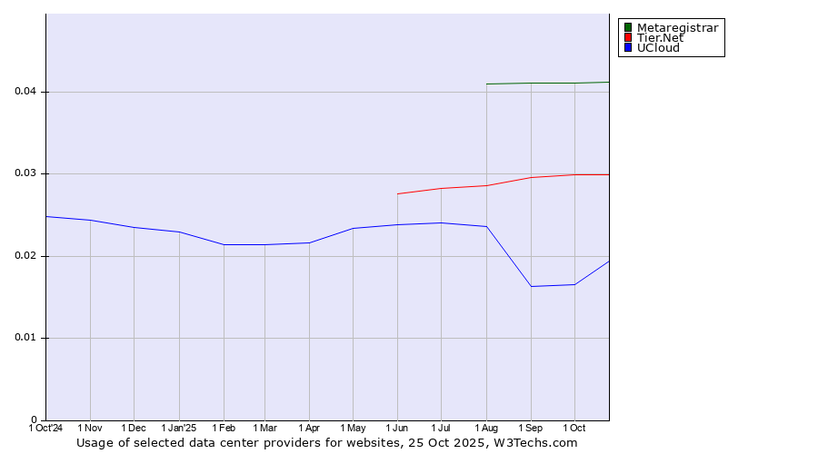Historical trends in the usage of Metaregistrar vs. Tier.Net vs. UCloud