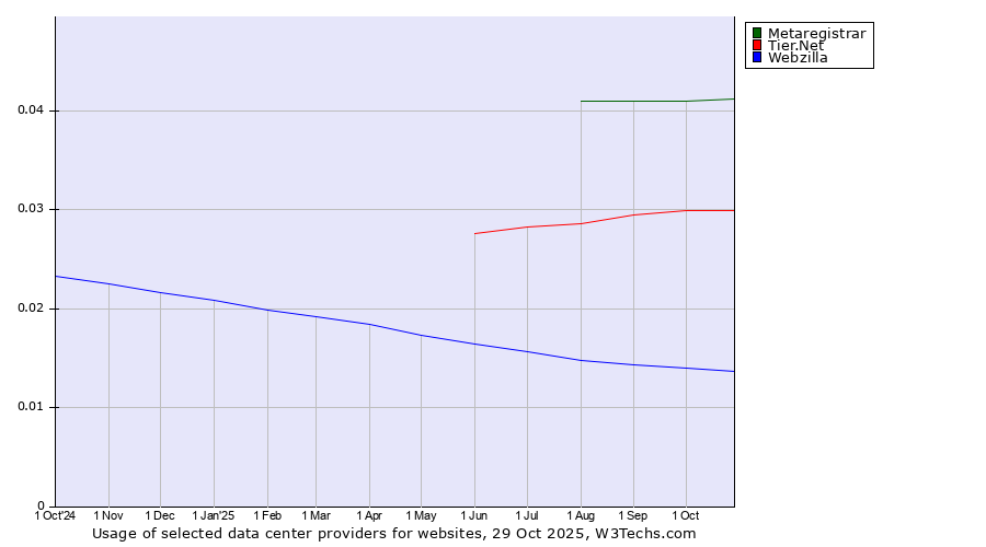 Historical trends in the usage of Metaregistrar vs. Tier.Net vs. Webzilla