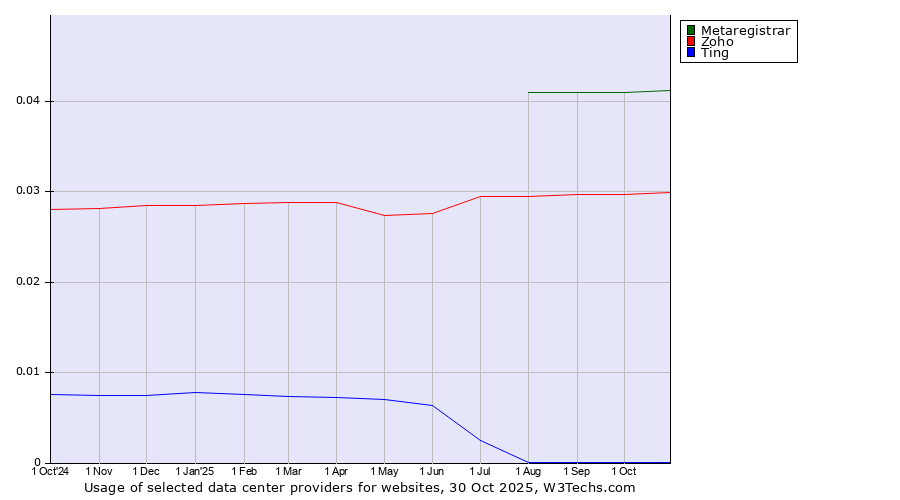 Historical trends in the usage of Metaregistrar vs. Zoho vs. Ting