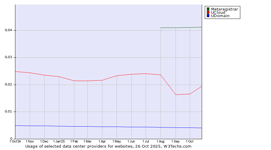 Historical trends in the usage of Metaregistrar vs. UCloud vs. UDomain