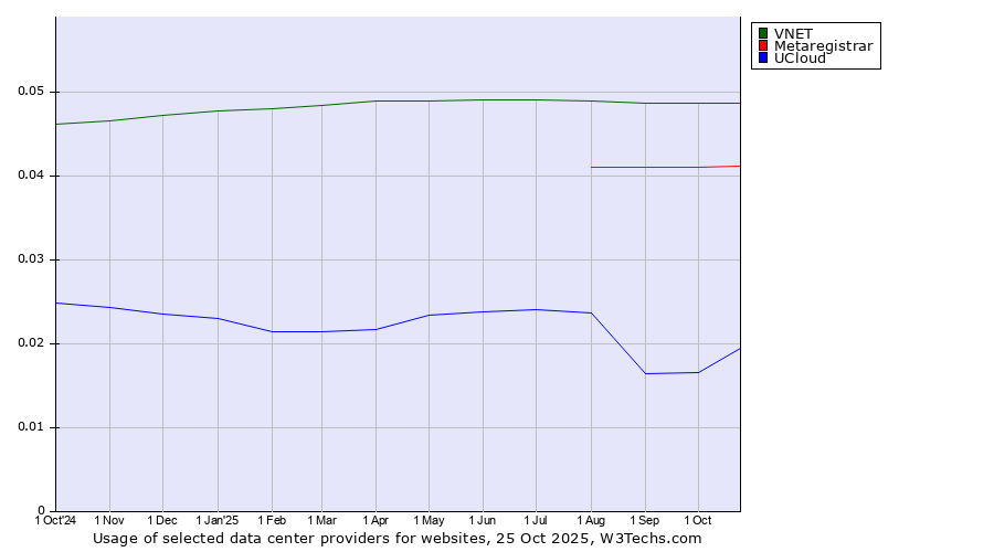 Historical trends in the usage of VNET vs. Metaregistrar vs. UCloud