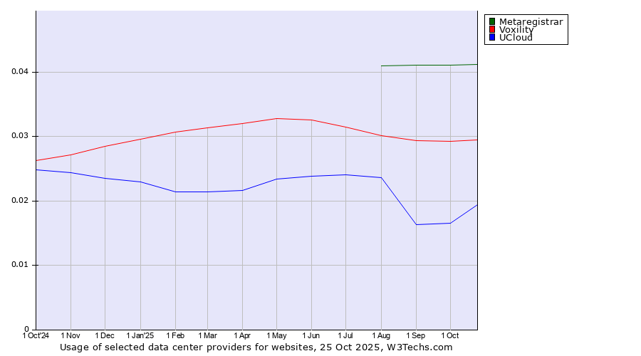 Historical trends in the usage of Metaregistrar vs. Voxility vs. UCloud