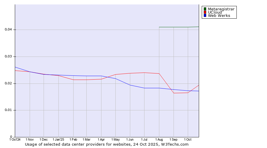 Historical trends in the usage of Metaregistrar vs. UCloud vs. Web Werks