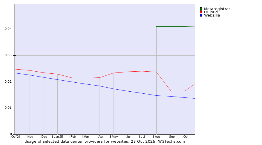 Historical trends in the usage of Metaregistrar vs. UCloud vs. Webzilla