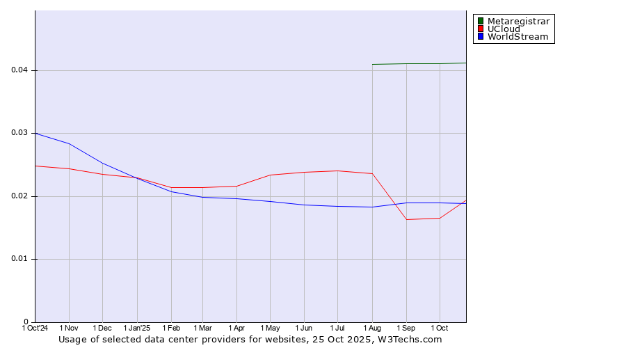 Historical trends in the usage of Metaregistrar vs. UCloud vs. WorldStream