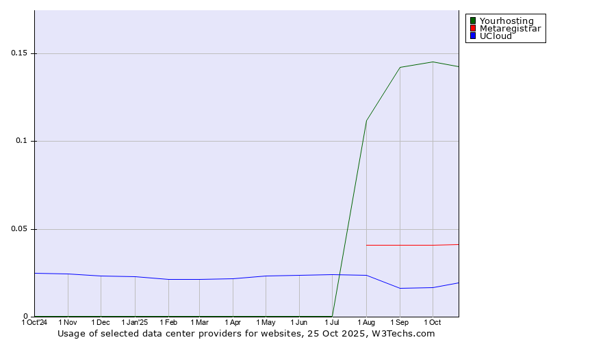 Historical trends in the usage of Yourhosting vs. Metaregistrar vs. UCloud