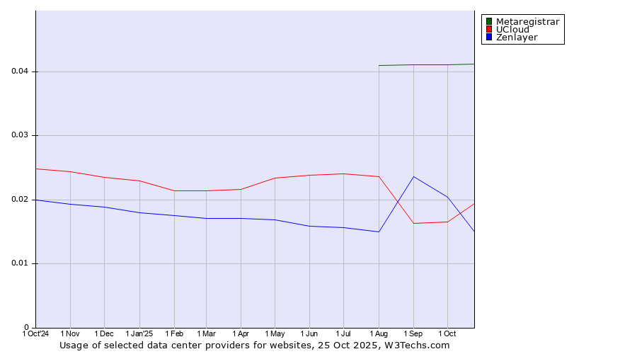Historical trends in the usage of Metaregistrar vs. UCloud vs. Zenlayer