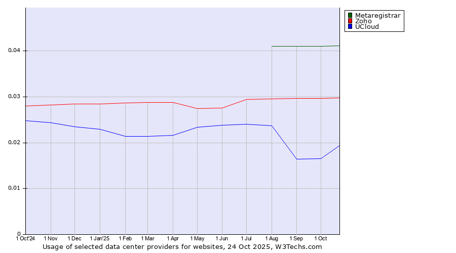 Historical trends in the usage of Metaregistrar vs. Zoho vs. UCloud