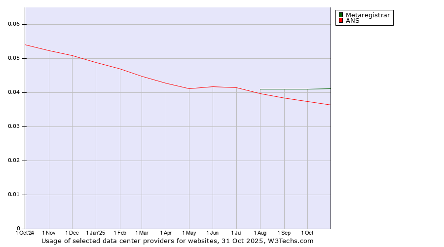 Historical trends in the usage of Metaregistrar vs. ANS