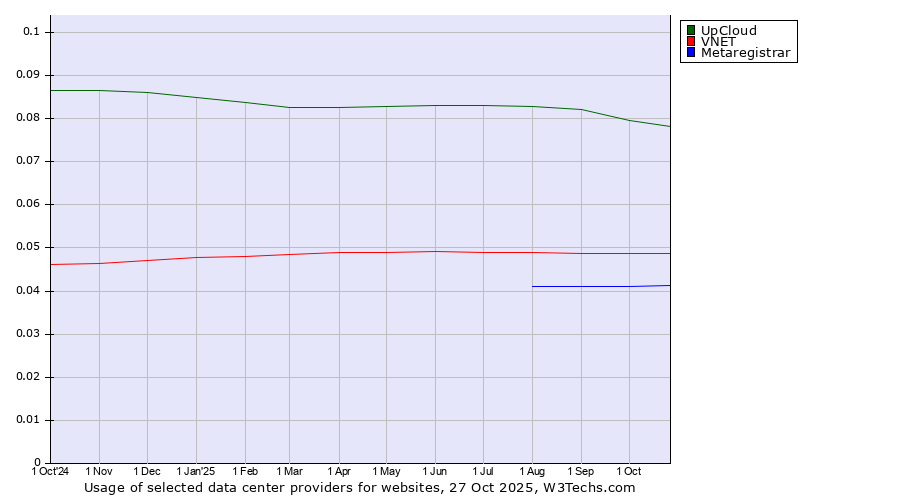 Historical trends in the usage of UpCloud vs. VNET vs. Metaregistrar