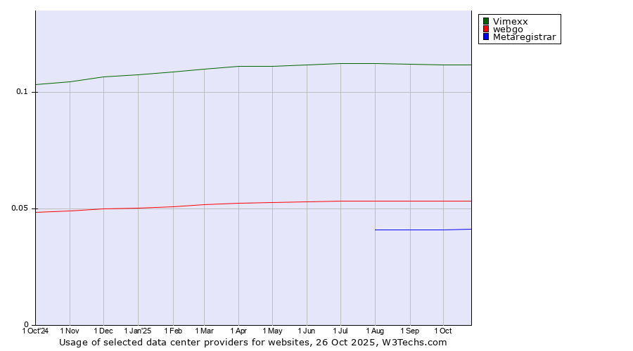 Historical trends in the usage of Vimexx vs. webgo vs. Metaregistrar