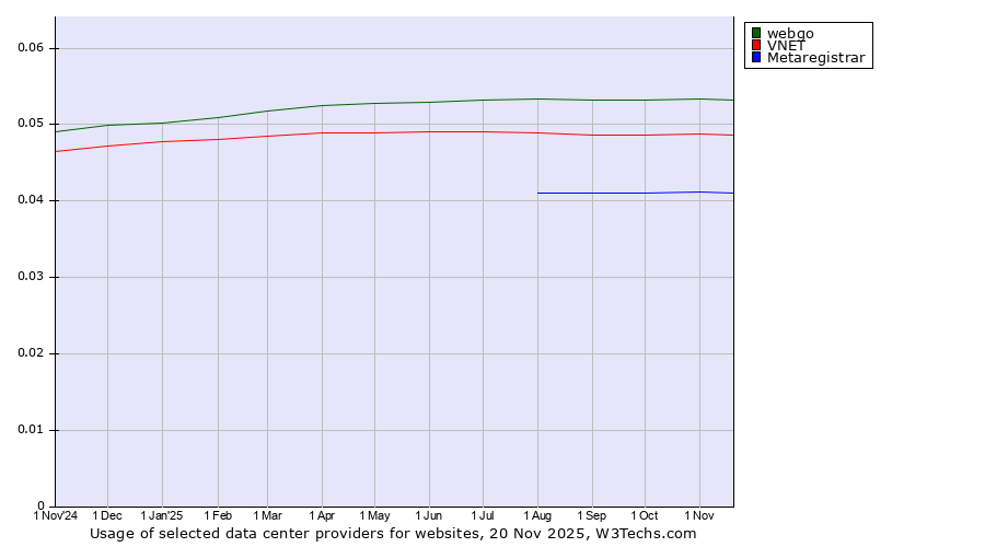 Historical trends in the usage of webgo vs. VNET vs. Metaregistrar