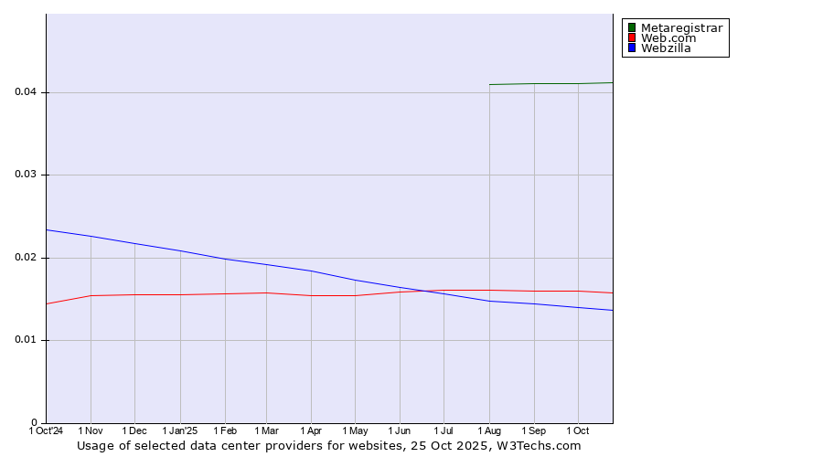 Historical trends in the usage of Metaregistrar vs. Web.com vs. Webzilla