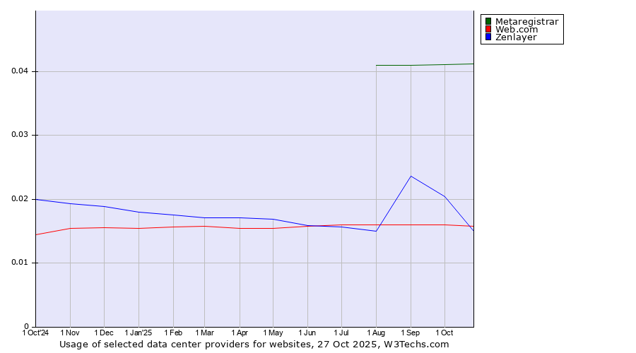 Historical trends in the usage of Metaregistrar vs. Web.com vs. Zenlayer