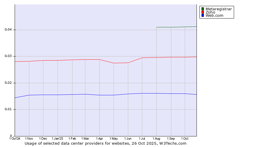 Historical trends in the usage of Metaregistrar vs. Zoho vs. Web.com