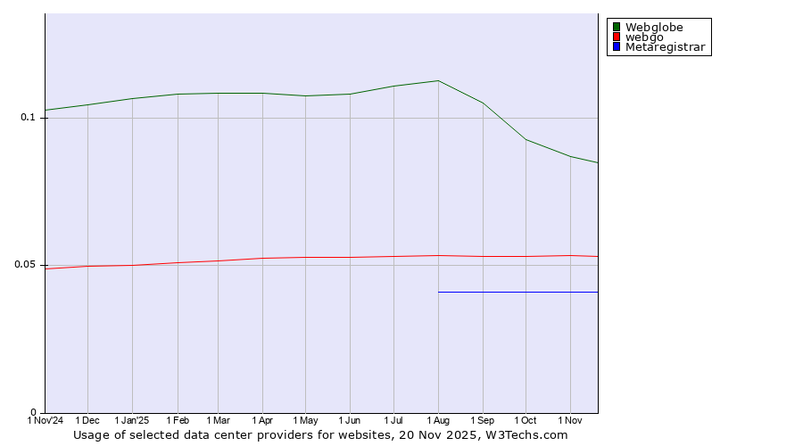 Historical trends in the usage of Webglobe vs. webgo vs. Metaregistrar