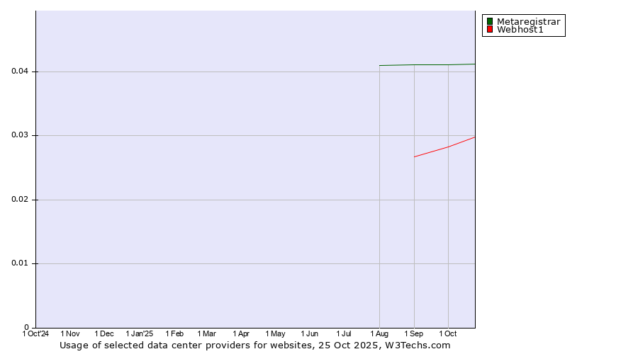 Historical trends in the usage of Metaregistrar vs. Webhost1
