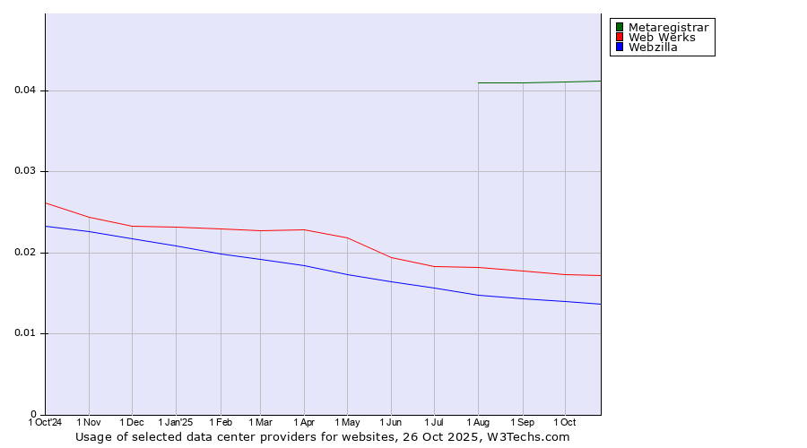 Historical trends in the usage of Metaregistrar vs. Web Werks vs. Webzilla