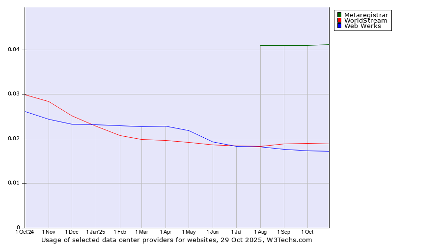 Historical trends in the usage of Metaregistrar vs. WorldStream vs. Web Werks