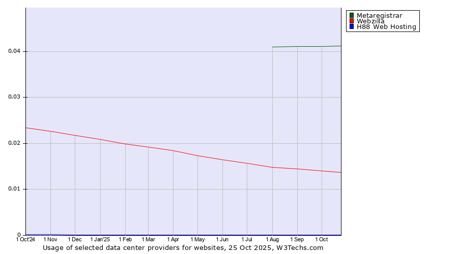 Historical trends in the usage of Metaregistrar vs. Webzilla vs. H88 Web Hosting