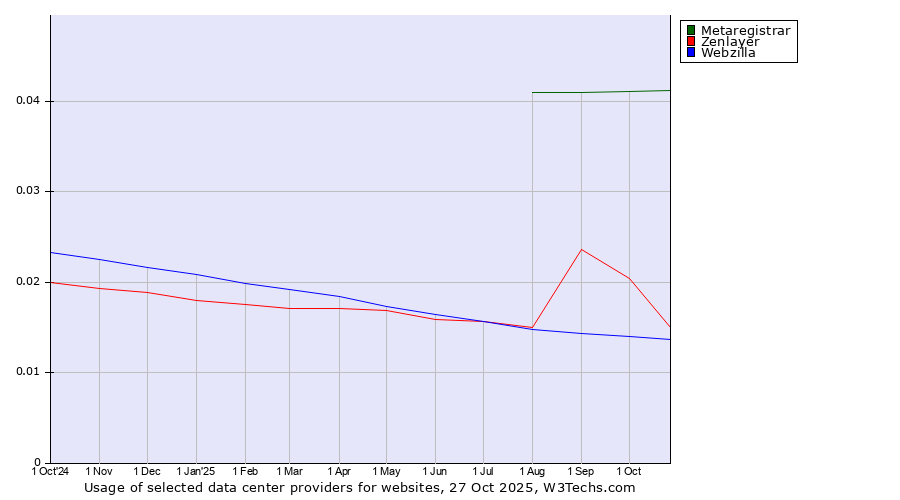 Historical trends in the usage of Metaregistrar vs. Zenlayer vs. Webzilla