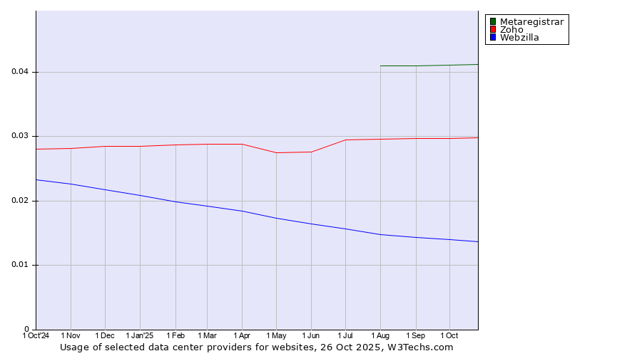Historical trends in the usage of Metaregistrar vs. Zoho vs. Webzilla