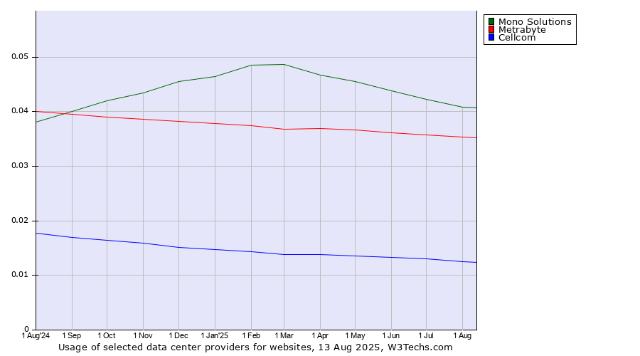 Historical trends in the usage of Mono Solutions vs. Metrabyte vs. Cellcom