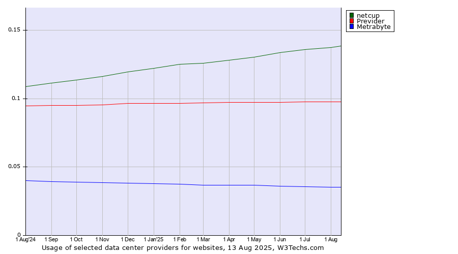 Historical trends in the usage of netcup vs. Previder vs. Metrabyte