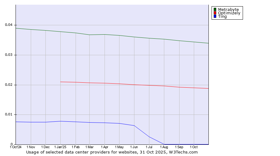 Historical trends in the usage of Metrabyte vs. Optimizely vs. Ting